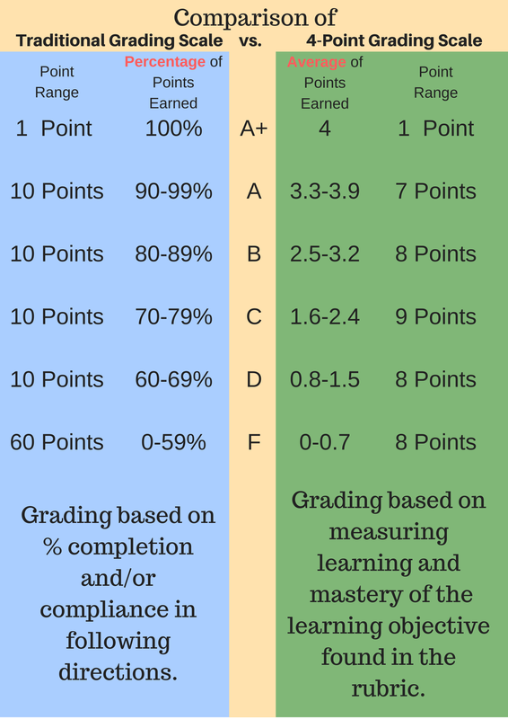 Understanding the Point Grading Scale